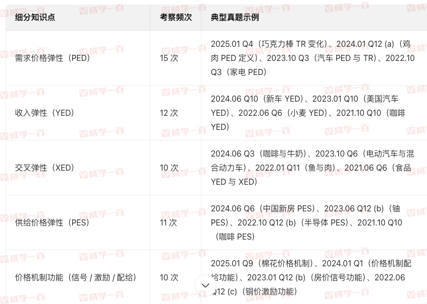 威学独家剖析 | 10月爱德思AL经济学考情与备考策略全拆解! 威学独家剖析 | 10月爱德思AL经济学考情与备考策略全拆解!