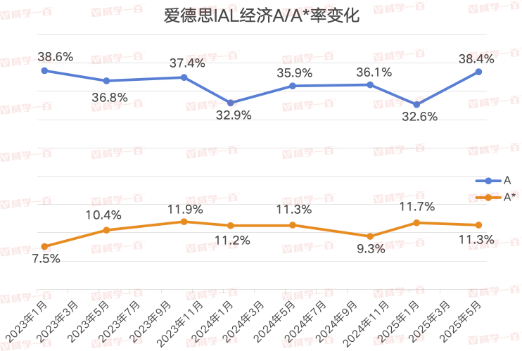 威学独家剖析 | 10月爱德思AL经济学考情与备考策略全拆解! 威学独家剖析 | 10月爱德思AL经济学考情与备考策略全拆解!