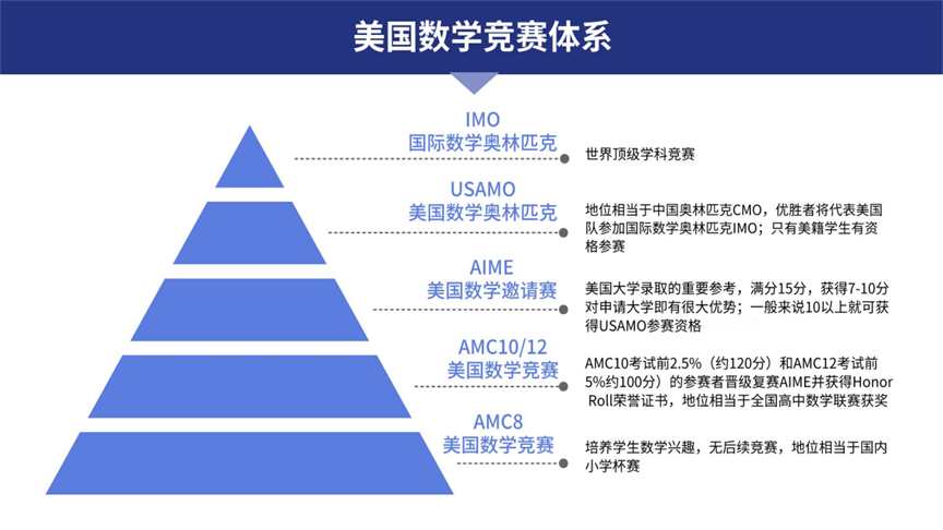 2025年AMC12A考情速递!中美试卷核心差异+考情全解析 2025年AMC12A考情速递!中美试卷核心差异+考情全解析