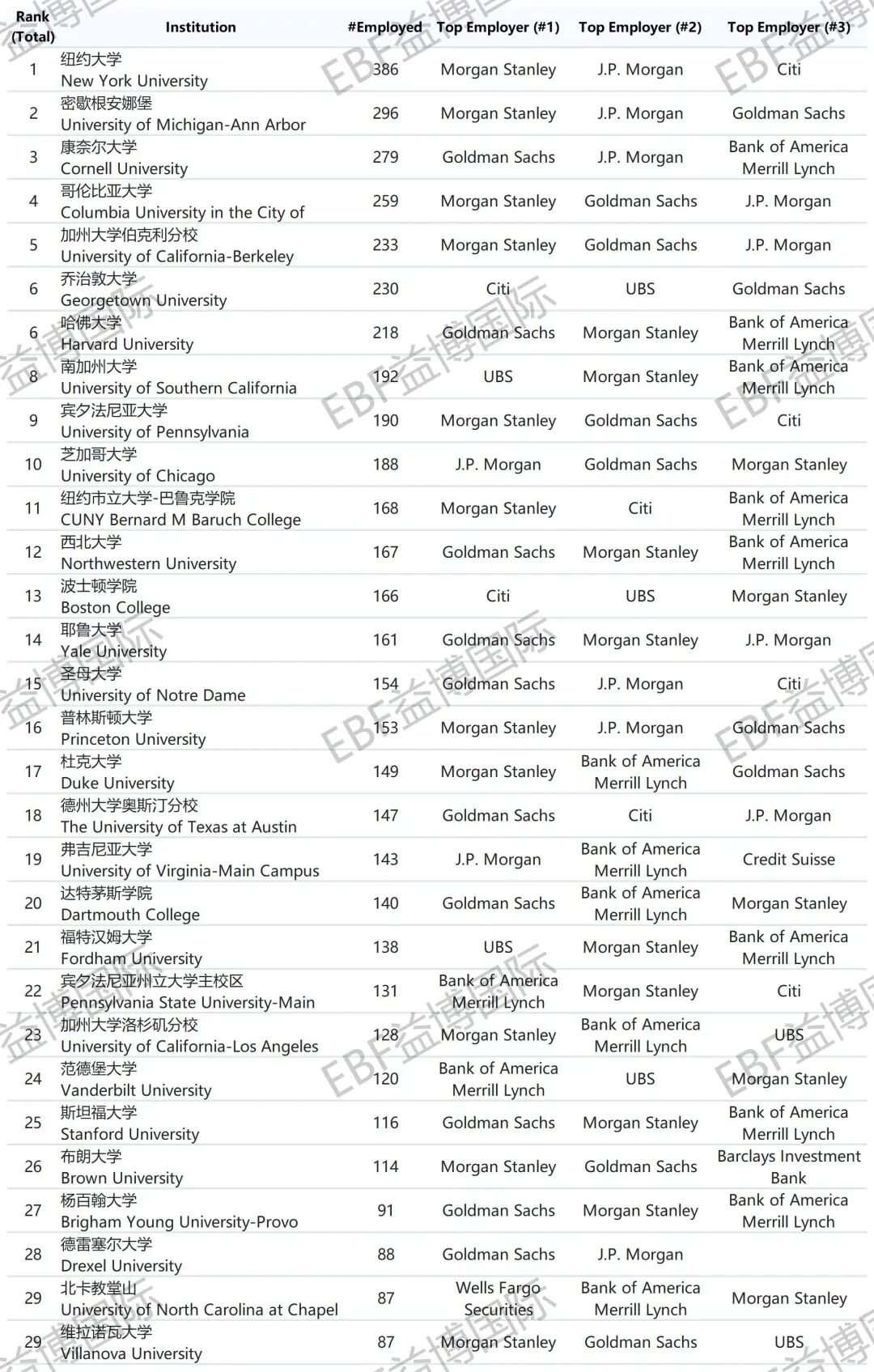 2025美国顶尖投行&咨询Target School List！附：不同专业匹配岗位建议