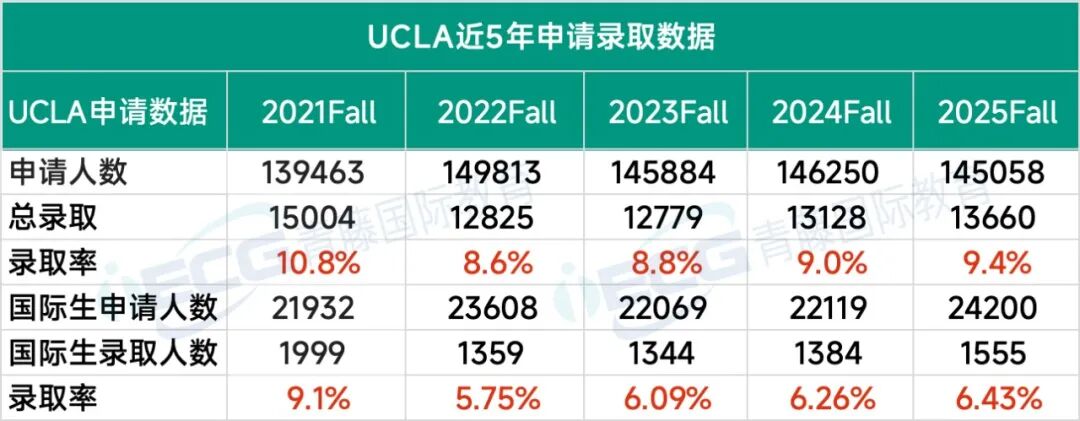 加州大学扩招？2025Fall详细录取数据来啦，国际学生录取的确回暖！
