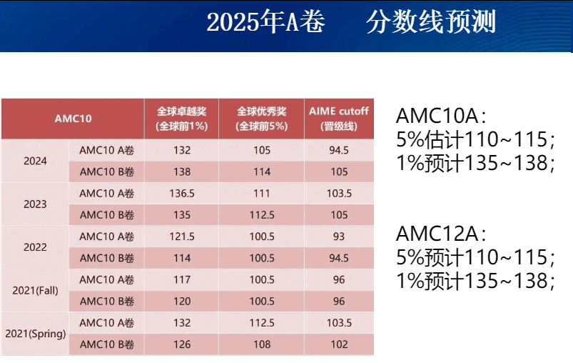 25年AMC10/12数学竞赛A卷考多少分才能晋级AIME？最新分数线预测来了！附AMC10/12考后规划/备考课程