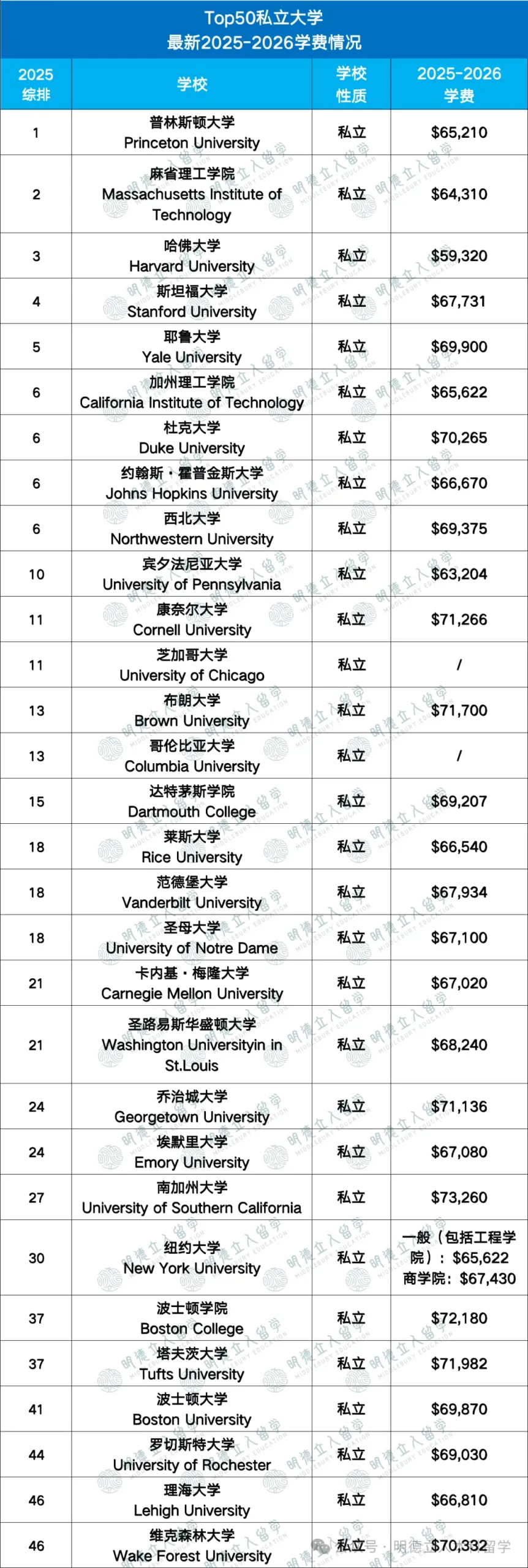 同样是美国大学，5万 vs 10万学费，多掏的钱花哪了？