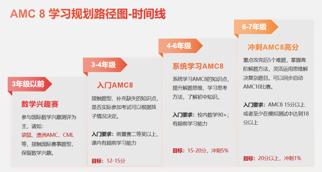 AMC8与校内数学、奥数的难度对比解析！比校内难在哪？比奥数又简单多少？