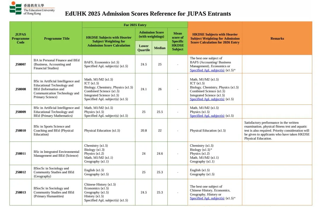 最新汇总 | 2025年 港八大 DSE录取分数线出炉！2026届申请可参考