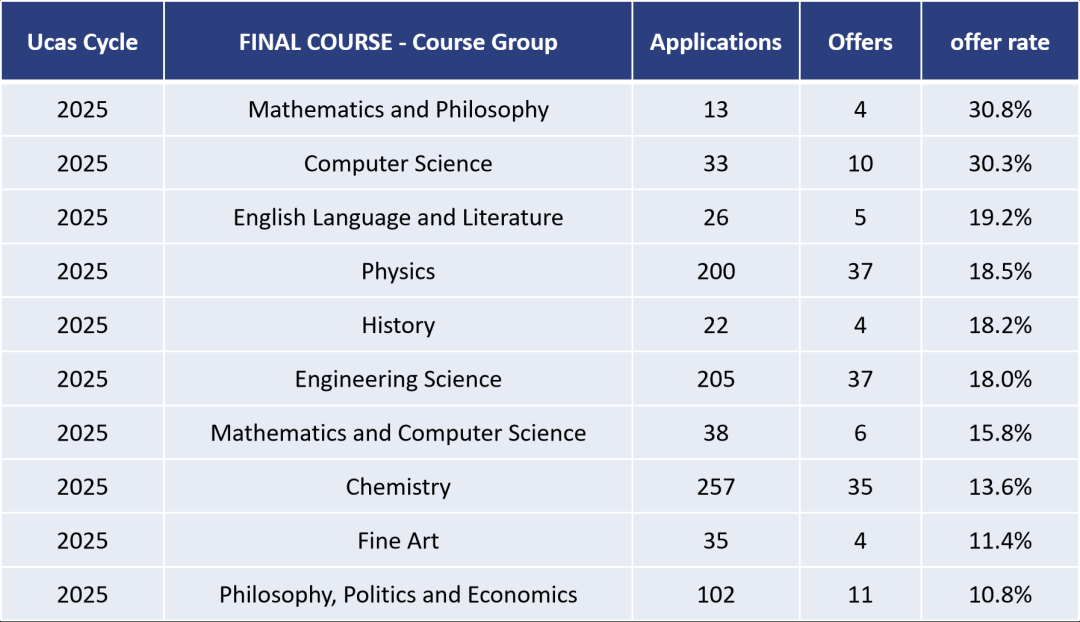 牛津录取大陆学生数据一览：这个大热专业录取率“暴涨”！