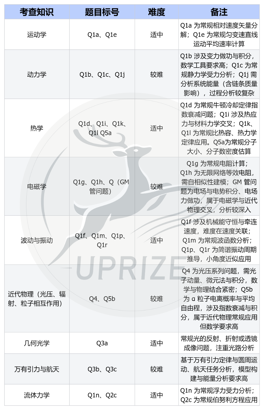 BPhO 2025考情分析:整体难度升级计算要求提高