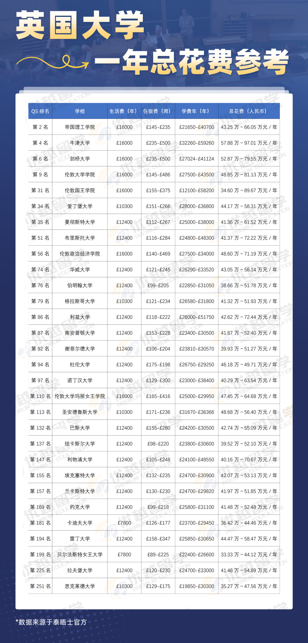 你的家庭收入能去哪所英国大学？