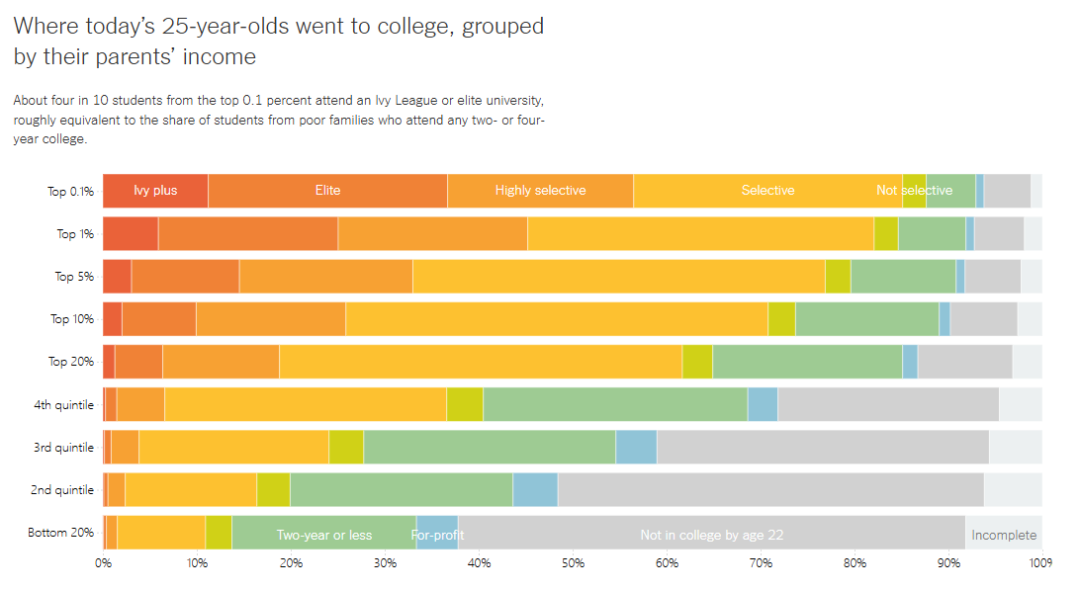 有钱人最喜欢申请的10所美国大学