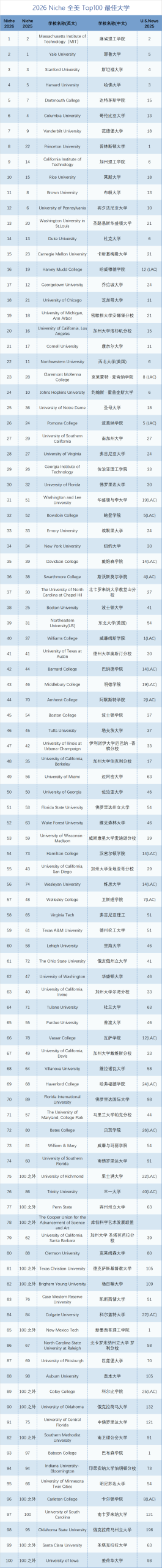 最注重真实体验的排名来了!2026年Niche全美最佳大学排名公布! 最注重真实体验的排名来了!2026年Niche全美最佳大学排名公布!