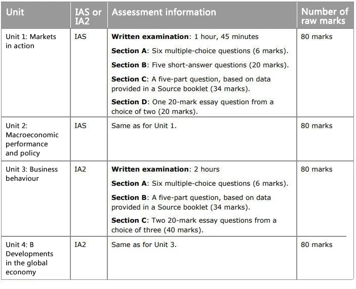 为什么大家都选A-Level经济？如何正确冲刺A*？