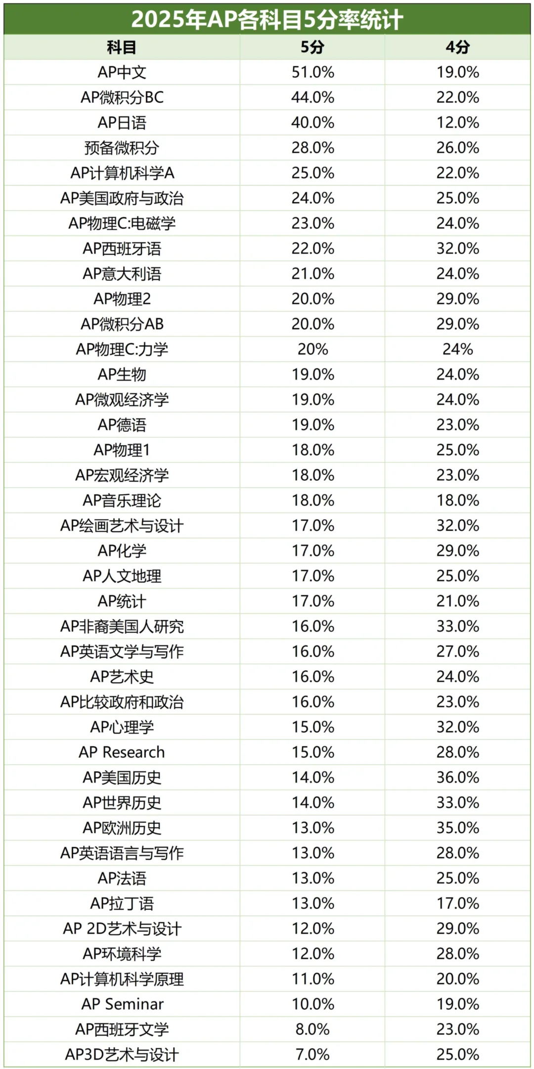 上海AP课程培训：AP微积分/物理/经济等课程辅导！击中5分有保障！