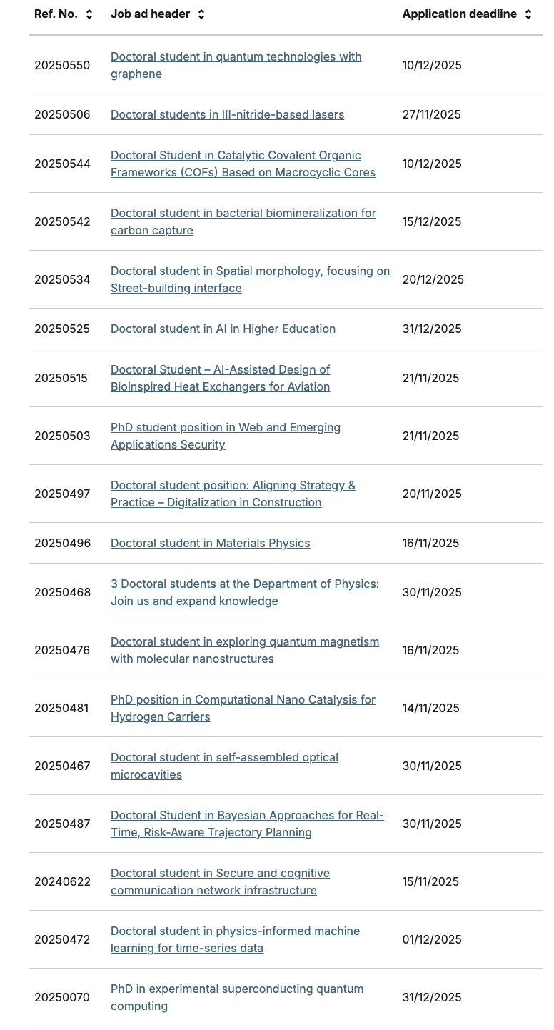 查尔姆斯理工大学PhD fellowship项目招聘 18个岗位制博士项目正在招生 附截止时间