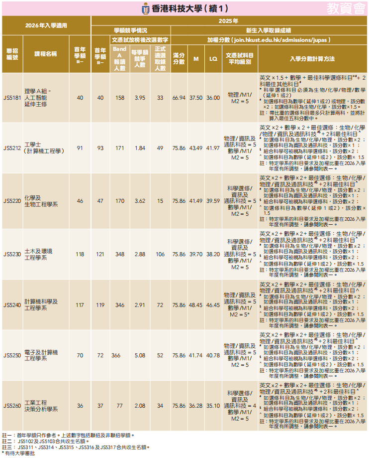 DSE重磅消息!JUPAS重要时间线+港八大分数线+新政解读来啦! DSE重磅消息!JUPAS重要时间线+港八大分数线+新政解读来啦!