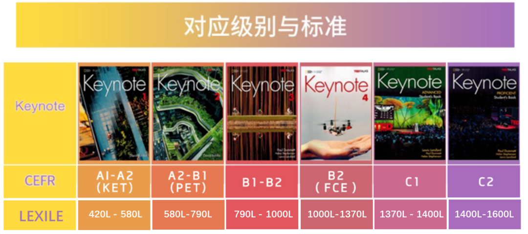 【教材推荐】国家地理与TED联合打造经典英语教材:《Keynote》 【教材推荐】国家地理与TED联合打造经典英语教材:《Keynote》