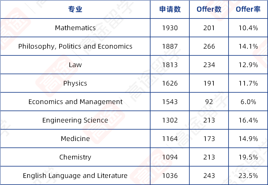 牛津大学公布2025中国学生申请数据:部分专业offer率超30% 牛津大学公布2025中国学生申请数据:部分专业offer率超30%