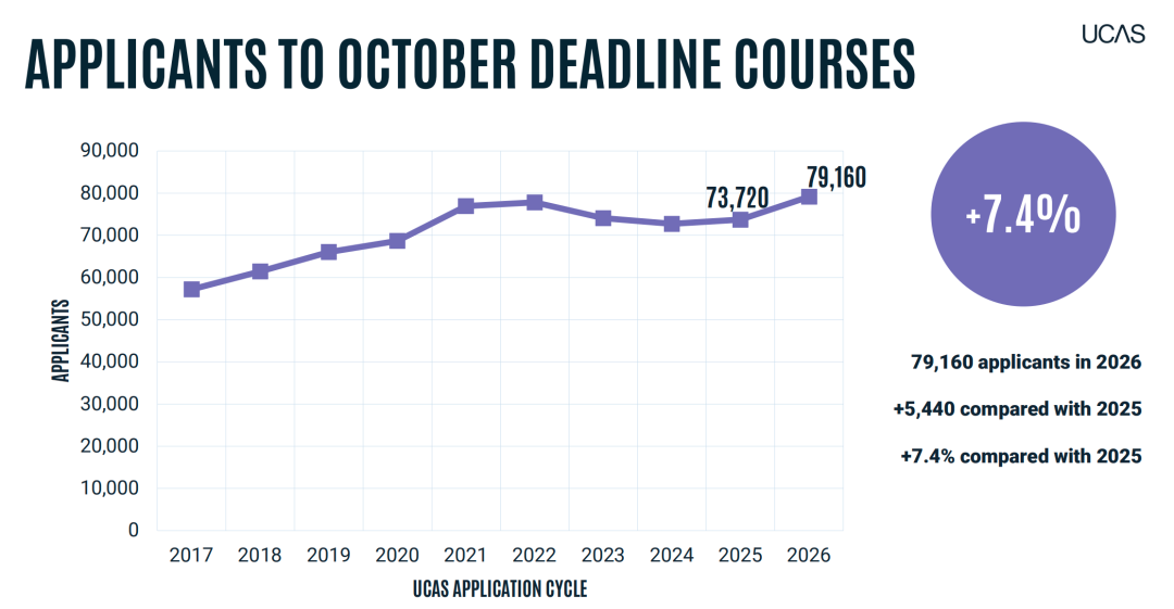 中国学生留学申请数暴涨15.7%!UCAS公布26Fall英本早申数据!(附英国G5本科申请要求) 中国学生留学申请数暴涨15.7%!UCAS公布26Fall英本早申数据!(附英国G5本科申请要求)