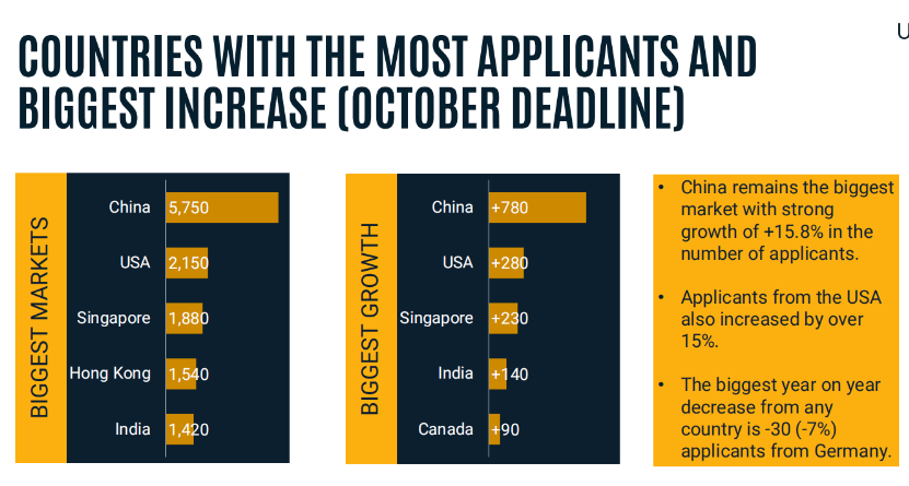 中国学生留学申请数暴涨15.7%!UCAS公布26Fall英本早申数据!(附英国G5本科申请要求) 中国学生留学申请数暴涨15.7%!UCAS公布26Fall英本早申数据!(附英国G5本科申请要求)