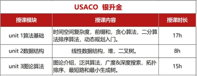 解密USACO计算机编程竞赛四大新规,USACO从铜到铂金难度/含金量/晋级攻略 解密USACO计算机编程竞赛四大新规,USACO从铜到铂金难度/含金量/晋级攻略