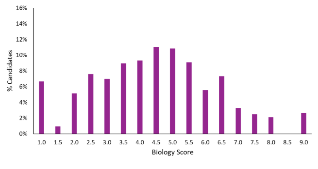 ESAT首战数据全解析!2025录取线预测:7.2分才能稳进剑桥面试? ESAT首战数据全解析!2025录取线预测:7.2分才能稳进剑桥面试?