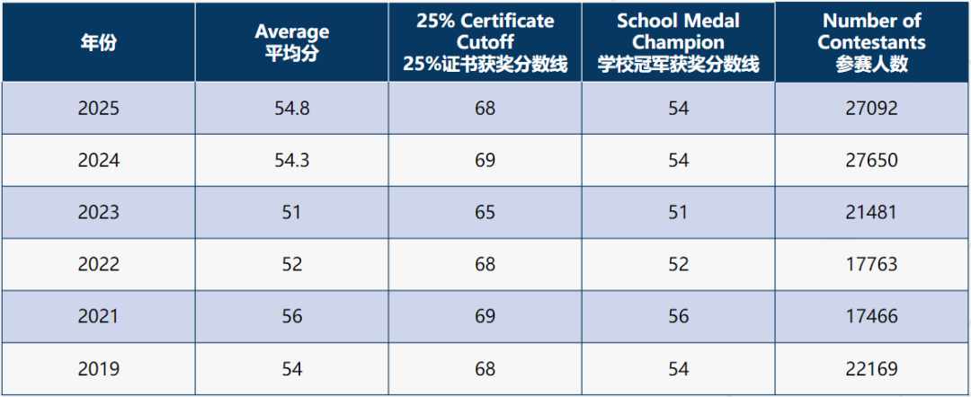 2026年欧几里得竞赛时间安排已出,机构欧几里得竞赛辅导 2026年欧几里得竞赛时间安排已出,机构欧几里得竞赛辅导