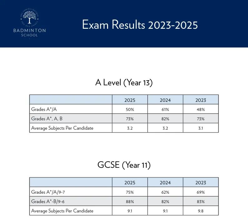 Badminton School | 英国十佳女校之一，学术与音乐并重，走出了印度首位女总理，金球奖影后