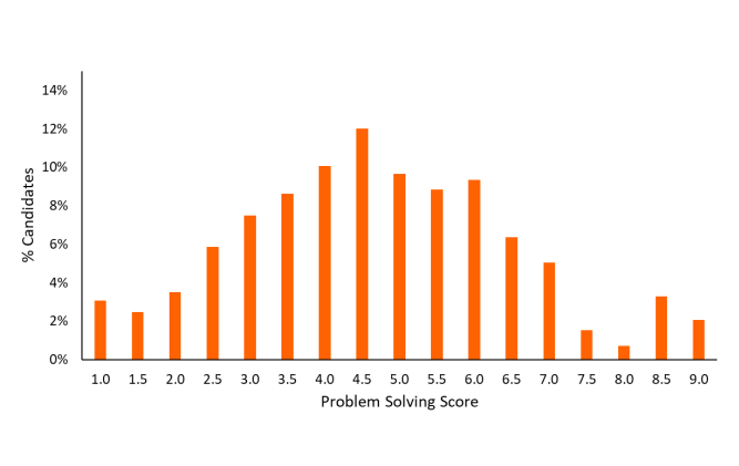 ESAT/TMUA/TARA成绩公布！7分以上稳拿面邀？G5面试备战刻不容缓！