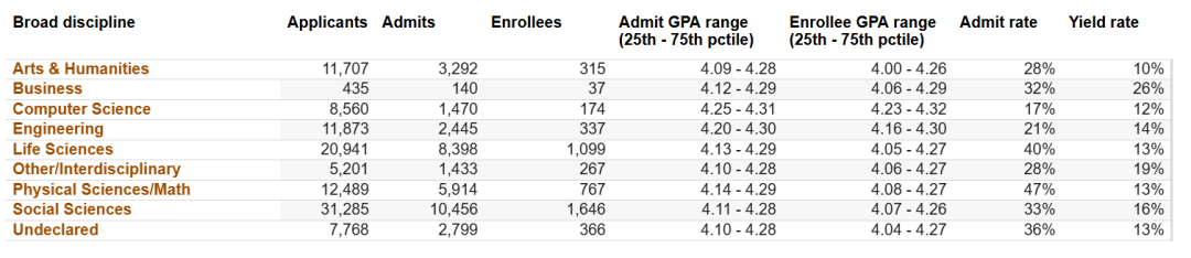 UC系九校各专业录取率发布：哪些专业更好申？哪些是“地狱级”难度？