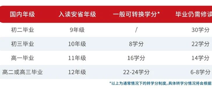 什么时候转入加拿大高中OSSD是“黄金年级”？