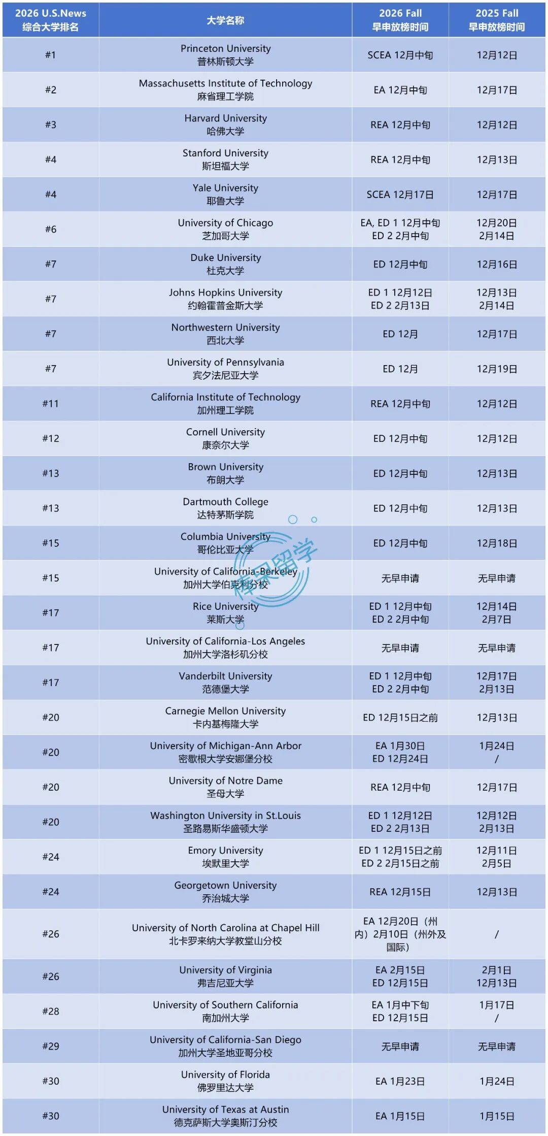 2026 Fall Top 30 综合大学早申请放榜时间汇总及往年放榜时间参考！