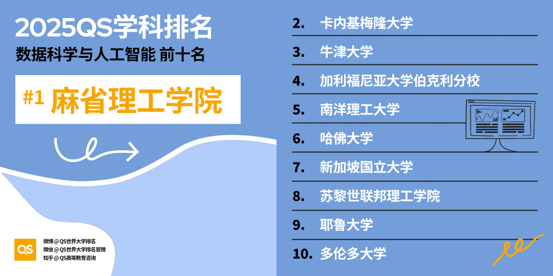 2025QS世界大学学科排名:美国高校32个学科世界第一,哈佛独占15 2025QS世界大学学科排名:美国高校32个学科世界第一,哈佛独占15