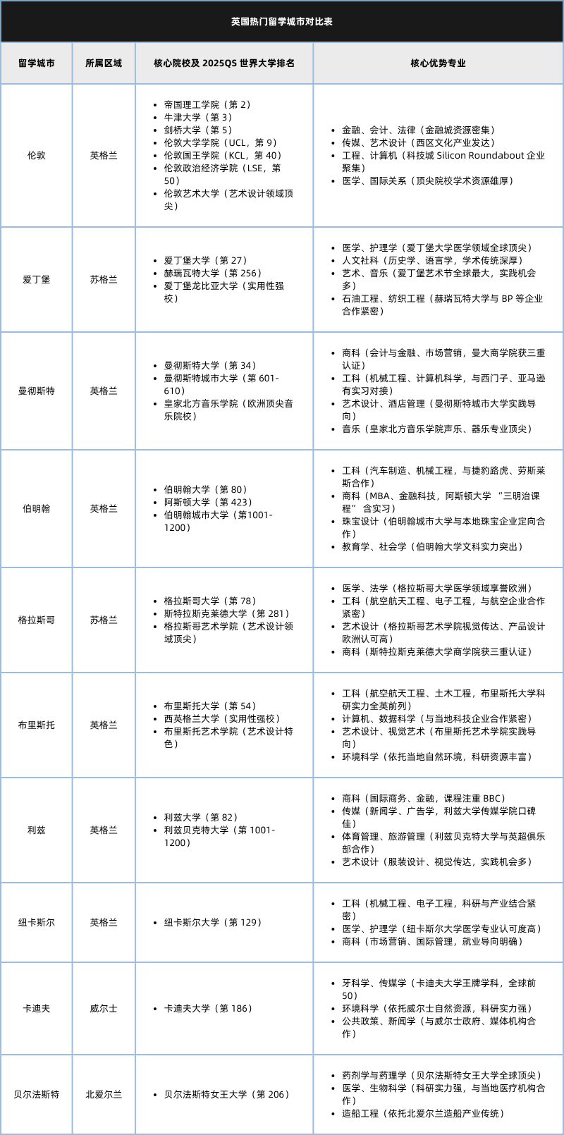 选对城市=半只脚踏入名校！英国留学城市选择指南🧭