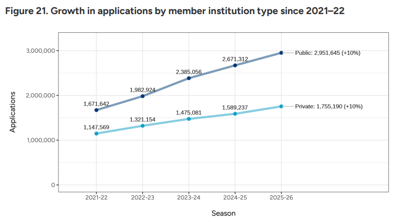 1.3万中国学生抢录取!CA公布2025-26美本申请数据,头部名校挤爆炸...... 1.3万中国学生抢录取!CA公布2025-26美本申请数据,头部名校挤爆炸......