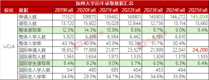 加州大学公布2025Fall录取数据,看看UC哪个学校青睐国际学生 加州大学公布2025Fall录取数据,看看UC哪个学校青睐国际学生