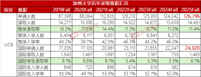 加州大学公布2025Fall录取数据,看看UC哪个学校青睐国际学生 加州大学公布2025Fall录取数据,看看UC哪个学校青睐国际学生