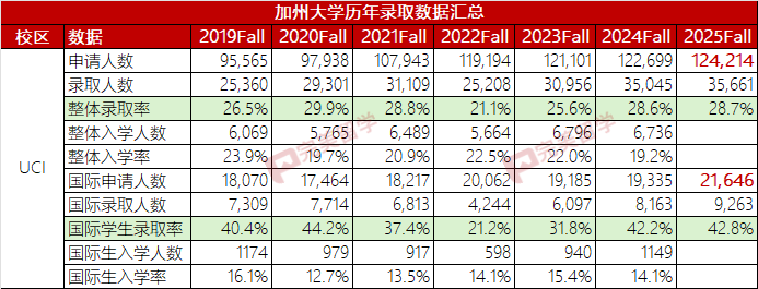 加州大学公布2025Fall录取数据,看看UC哪个学校青睐国际学生 加州大学公布2025Fall录取数据,看看UC哪个学校青睐国际学生