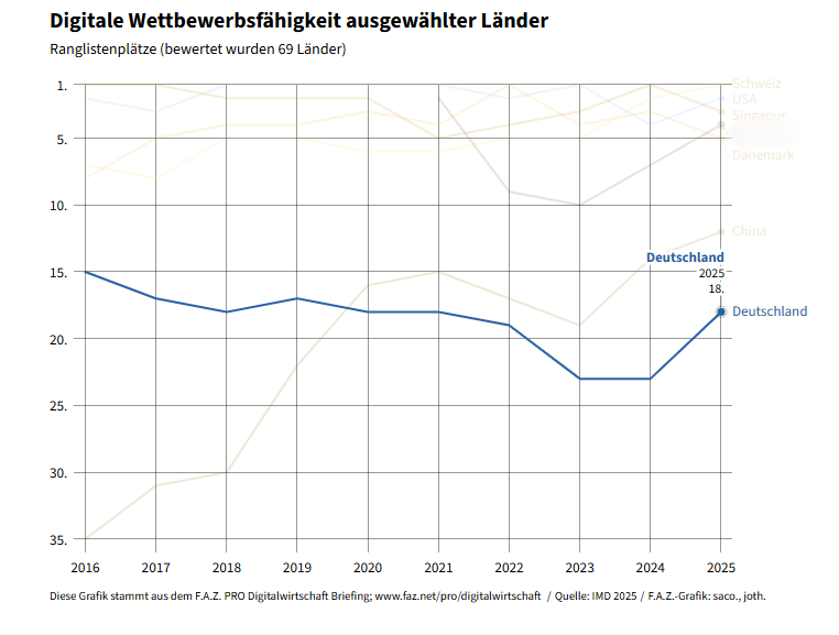 德国重回全球前列！现在是留德计算机专业的“红利期”？