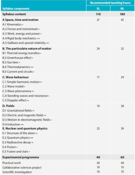 IB物理改革后 IB物理新大纲/考试内容/备考全攻略