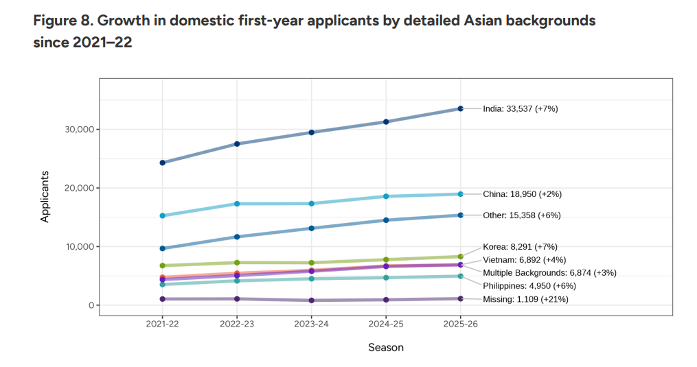 Common App公布美本早申数据:中国学生仅降1%,国际学生锐减9%! Common App公布美本早申数据:中国学生仅降1%,国际学生锐减9%!
