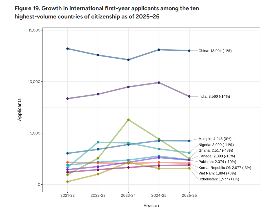 Common App公布美本早申数据:中国学生仅降1%,国际学生锐减9%! Common App公布美本早申数据:中国学生仅降1%,国际学生锐减9%!
