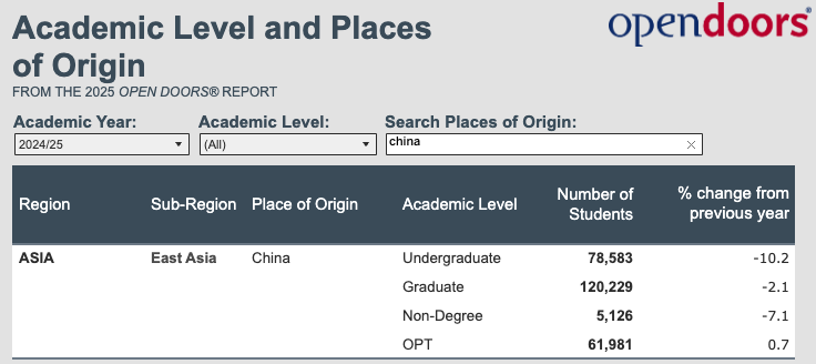 2025官方报告！美国国际生总人数创新高，大陆本科生人数暴跌，STEM专业仍是顶流