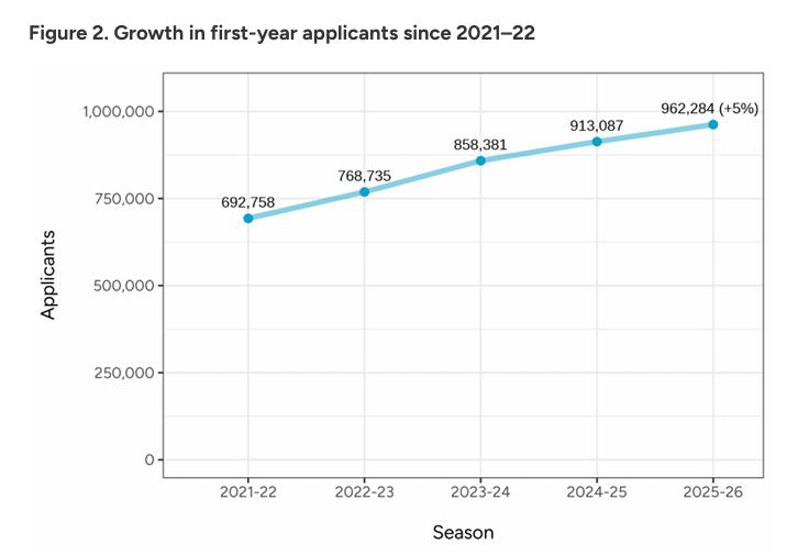 最新CA早申数据出炉:申请人数破96万!但国际生却在“退场”?亚洲申请者暴跌9%! 最新CA早申数据出炉:申请人数破96万!但国际生却在“退场”?亚洲申请者暴跌9%!