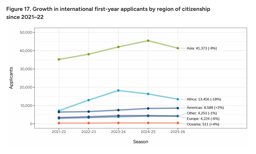 最新CA早申数据出炉:申请人数破96万!但国际生却在“退场”?亚洲申请者暴跌9%! 最新CA早申数据出炉:申请人数破96万!但国际生却在“退场”?亚洲申请者暴跌9%!