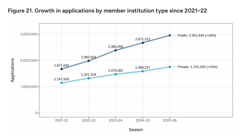 最新CA早申数据出炉:申请人数破96万!但国际生却在“退场”?亚洲申请者暴跌9%! 最新CA早申数据出炉:申请人数破96万!但国际生却在“退场”?亚洲申请者暴跌9%!