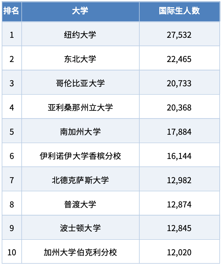 最新门户开放报告:美国国际生破117万,中国本科学生数量却跌10%!这届家长的选择在悄然转变 最新门户开放报告:美国国际生破117万,中国本科学生数量却跌10%!这届家长的选择在悄然转变