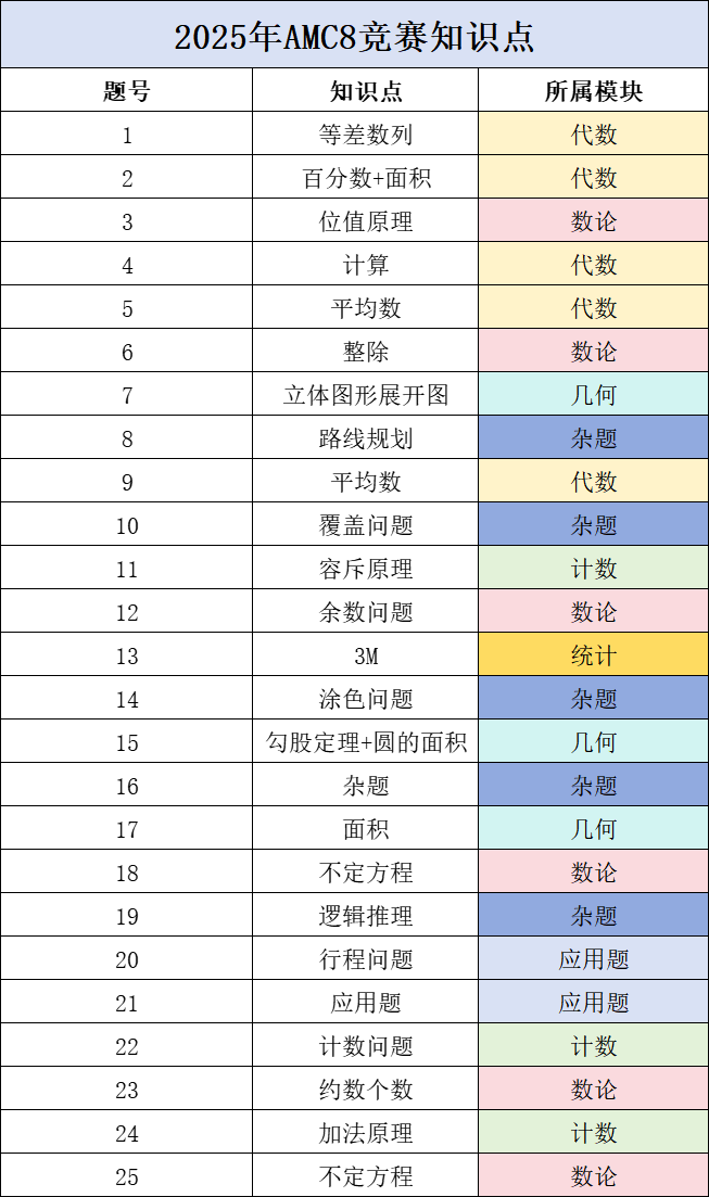 AMC8考点预测!2026AMC8冲刺必看,这些知识点必考~ AMC8考点预测!2026AMC8冲刺必看,这些知识点必考~
