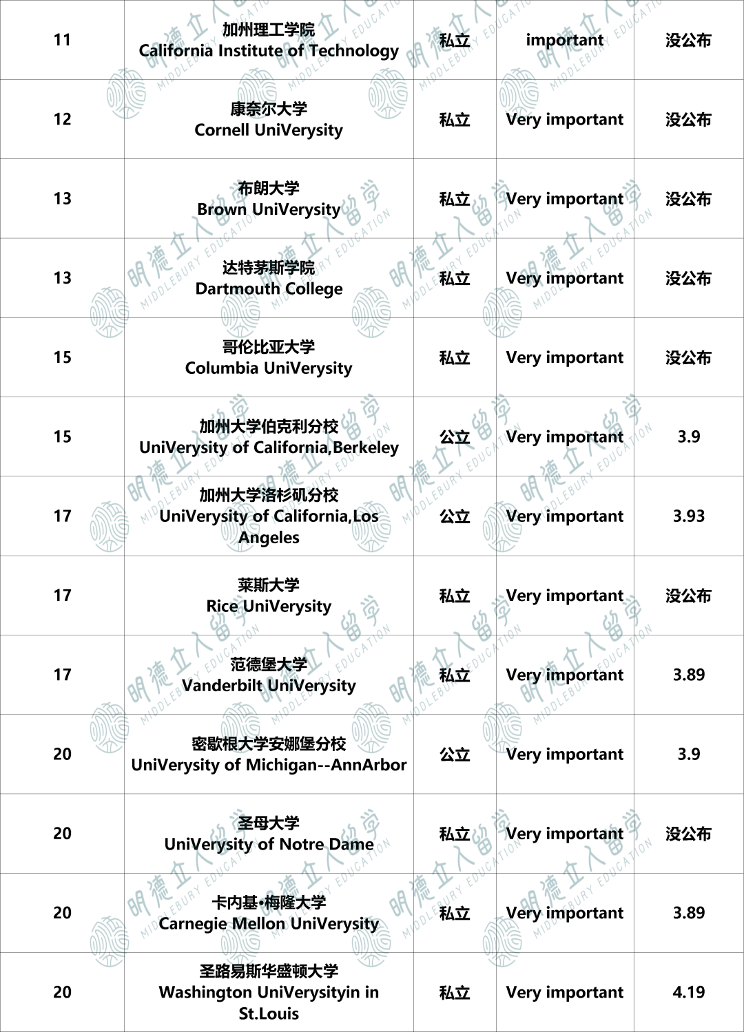 美本Top50大学的「GPA红线」，差0.05也没戏？