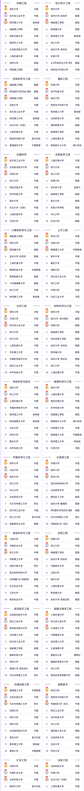 留学资讯 | 最新！2025软科世界一流学科排名新鲜出炉