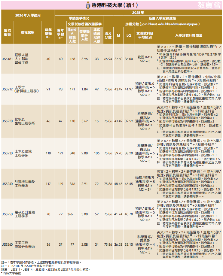 26届DSE考生必看！2025年港八大DSE分数线汇总