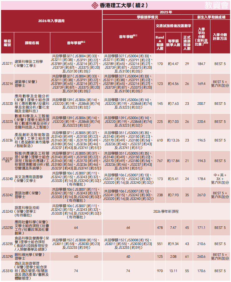 26届DSE考生必看！2025年港八大DSE分数线汇总